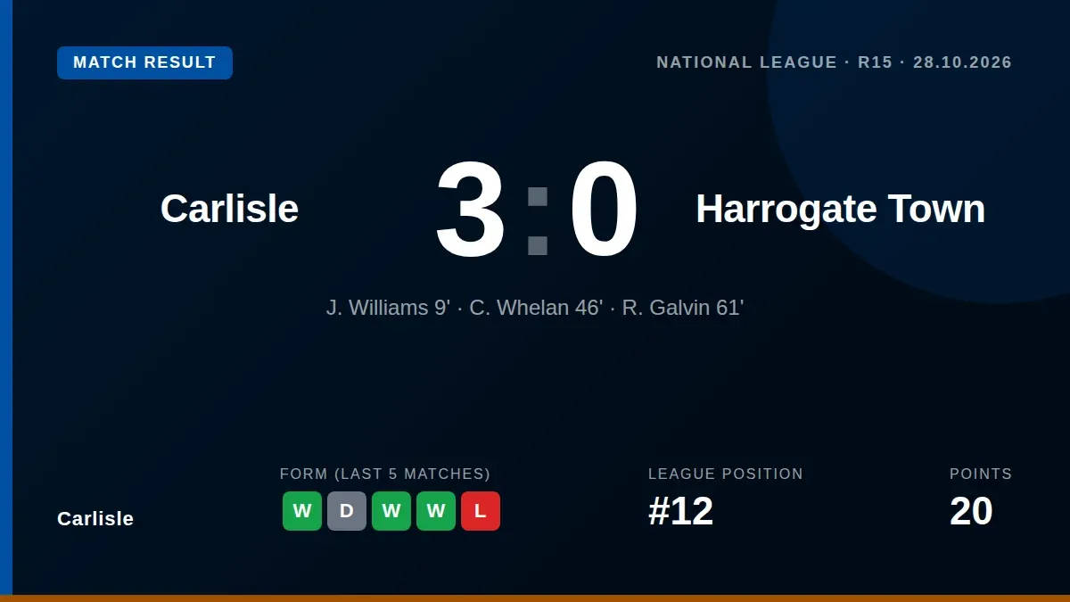Carlisle United defeated Harrogate Town 3-0 at home, moving up to 12th in the National League and setting up a key trip...