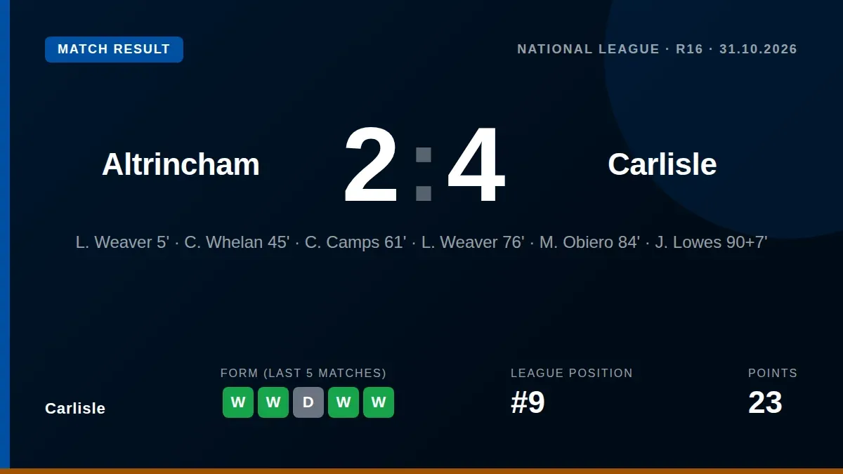 Carlisle United came from behind to win 4-2 at Altrincham, with goals from Whelan, Camps, Obiero and Lowes sealing a...