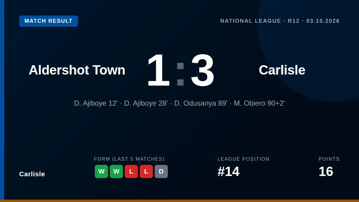 Carlisle United won 3-1 at Aldershot Town with David Ajiboye scoring twice and Micah Obiero adding a late goal in the...