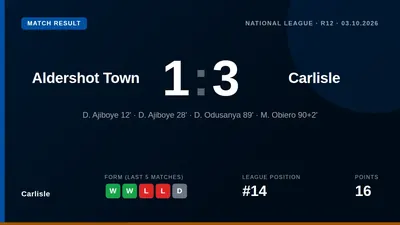 Carlisle United won 3-1 at Aldershot Town with David Ajiboye scoring twice and Micah Obiero adding a late goal in the...