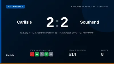 Carlisle United were held to a 2-2 draw by Southend United, a result that sees them remain 14th in the National League...
