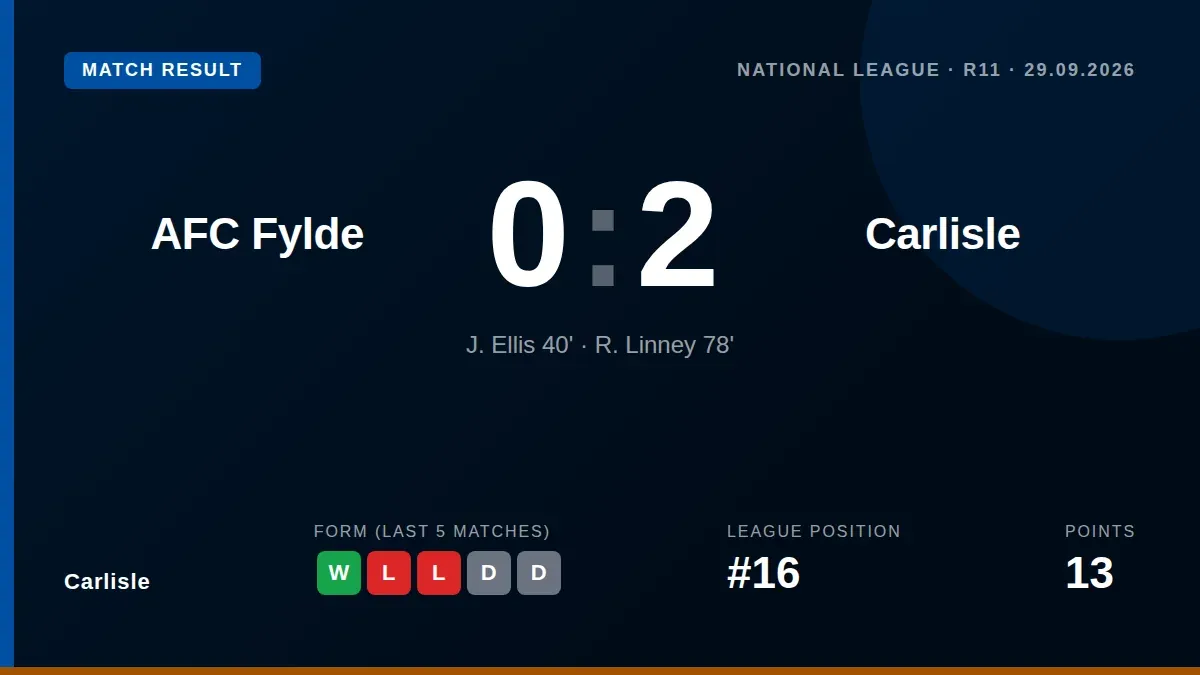 Carlisle United secured a 2-0 away win at AFC Fylde with goals from Jack Ellis and Regan Linney, moving them up to 16th...