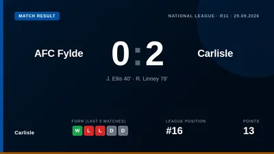Carlisle United secured a 2-0 away win at AFC Fylde with goals from Jack Ellis and Regan Linney, moving them up to 16th...