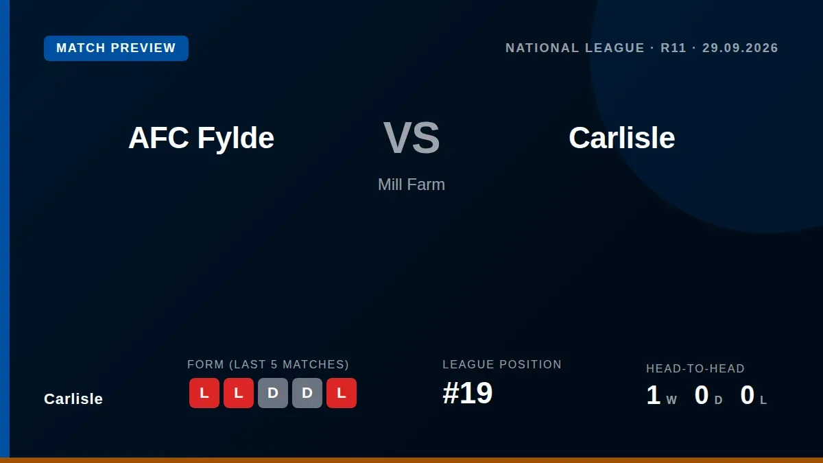 Carlisle United, 19th in the National League, face a difficult away test against third-placed AFC Fylde on Tuesday evening