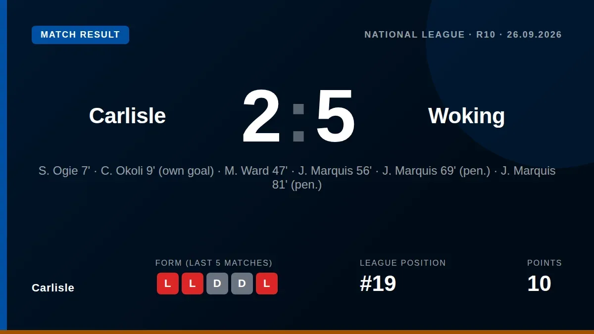 Carlisle United suffered their worst-ever league defeat, a 5-2 home loss to Woking that leaves them 19th in the National...