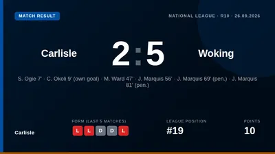 Carlisle United suffered their worst-ever league defeat, a 5-2 home loss to Woking that leaves them 19th in the National...